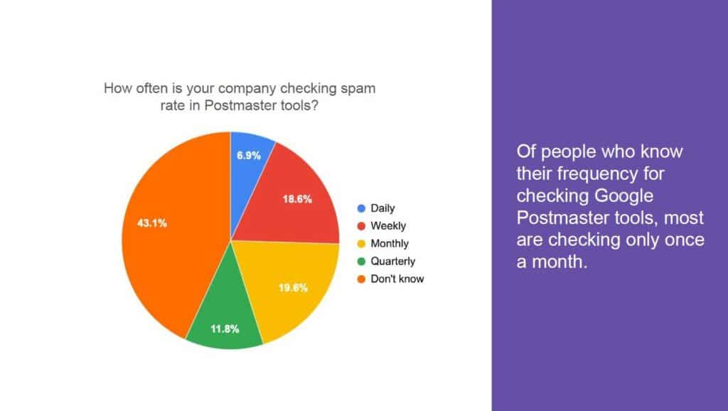 How often are you monitoring your spam rate and domain authority score in google postmaster tools?
