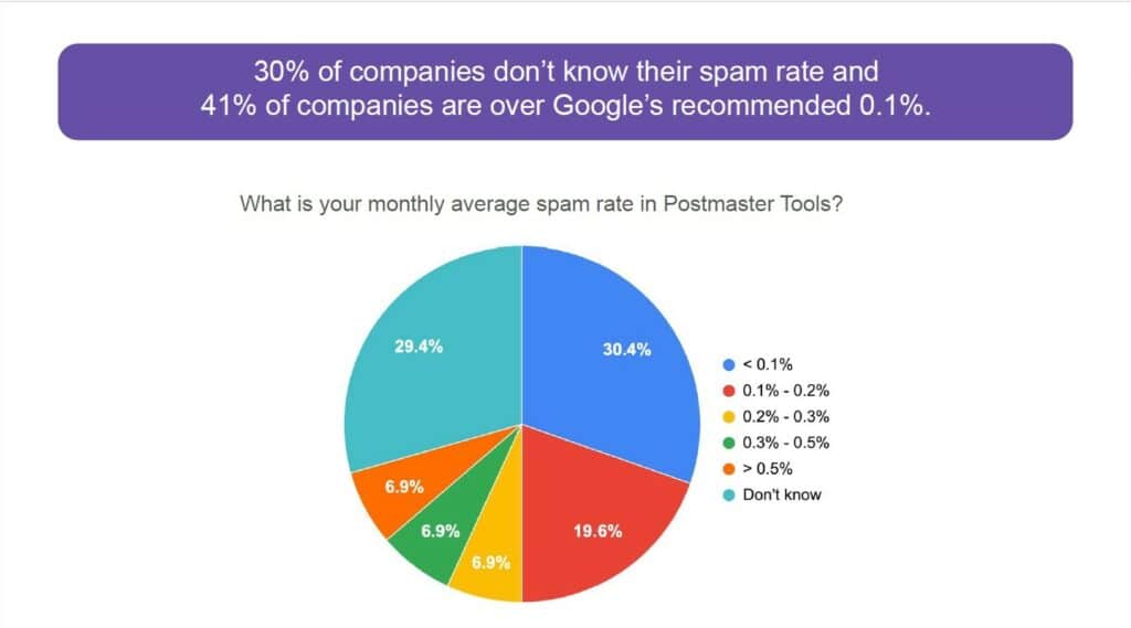 When you monitor your average spam rate in postmaster tools, what is the rate?